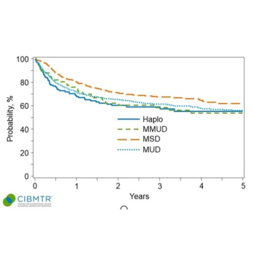 Jain T_Myelofibrosis Donor Sources Figure 1 Survival Probability by Donor Type